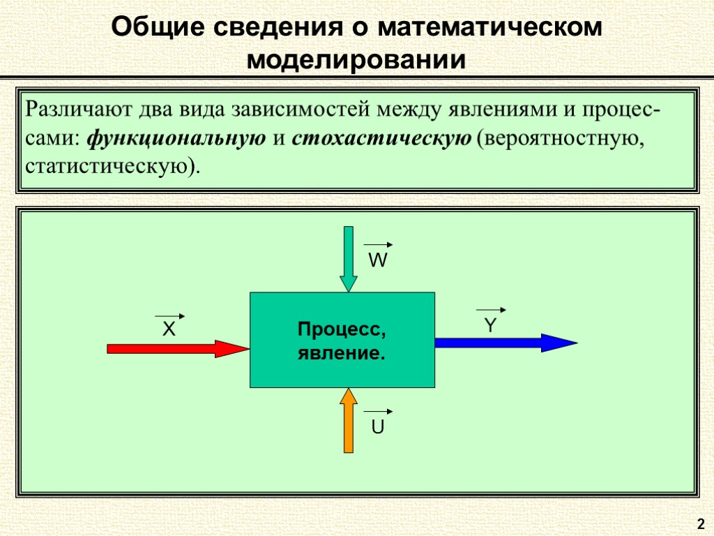 2 Общие сведения о математическом моделировании Различают два вида зависимостей между явлениями и процес-сами: